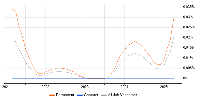 GNSS Engineer trend for jobs with Hybrid/Remote/WFH options GNSS Engineer trend for jobs with Hybrid/Remote/WFH options