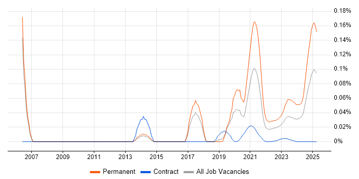 GNSS trend for jobs with Hybrid/Remote/WFH options GNSS trend for jobs with Hybrid/Remote/WFH options