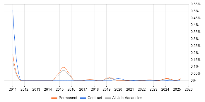 GNU Octave trend for jobs with Hybrid/Remote/WFH options
