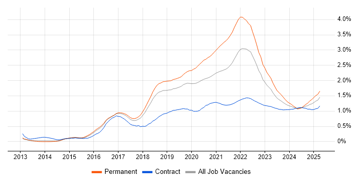 Go trend for jobs with Hybrid/Remote/WFH options Go trend for jobs with Hybrid/Remote/WFH options