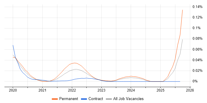 GoCardless job vacancy trend for remote/hybrid jobs