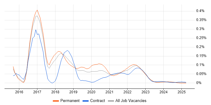 GoCD trend for jobs with Hybrid/Remote/WFH options GoCD trend for jobs with Hybrid/Remote/WFH options