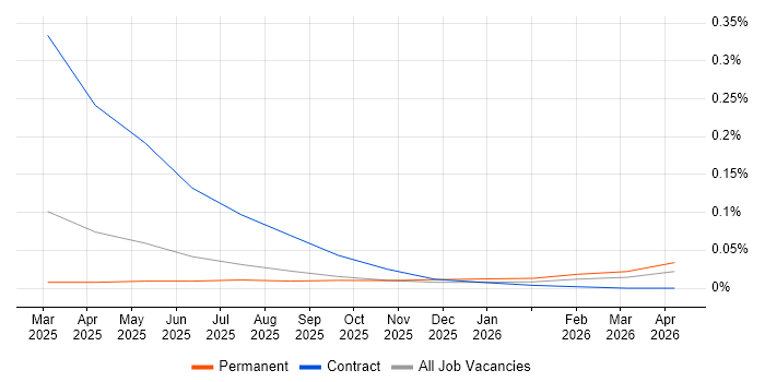 Godot job vacancy trend for remote/hybrid jobs