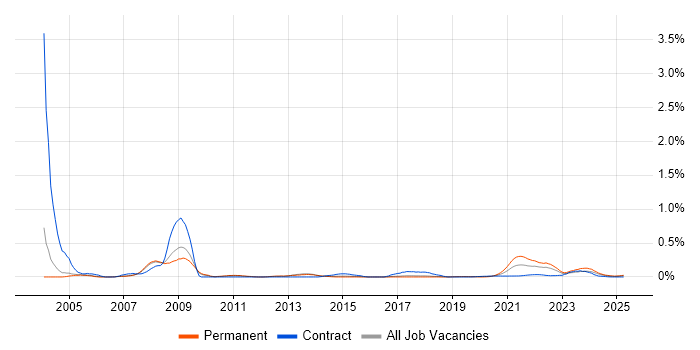 Good Clinical Practice trend for jobs with Hybrid/Remote/WFH options