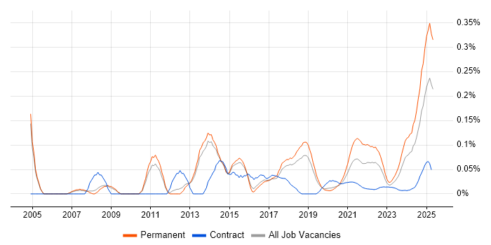 Google Ads trend for jobs with Hybrid/Remote/WFH options Google Ads trend for jobs with Hybrid/Remote/WFH options