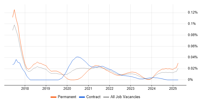 Google Analytics Analyst trend for jobs with Hybrid/Remote/WFH options