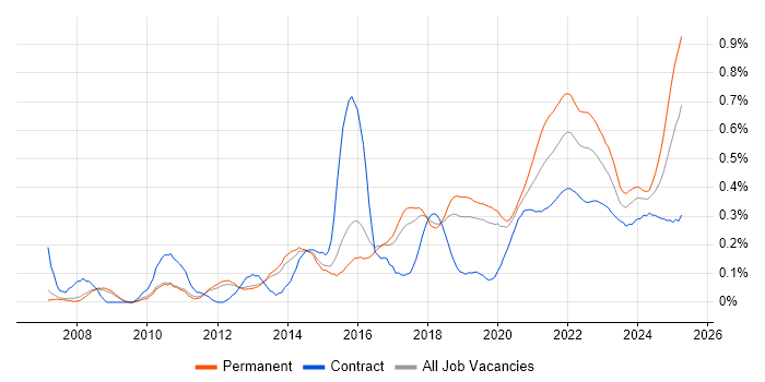 Google Analytics trend for jobs with Hybrid/Remote/WFH options Google Analytics trend for jobs with Hybrid/Remote/WFH options