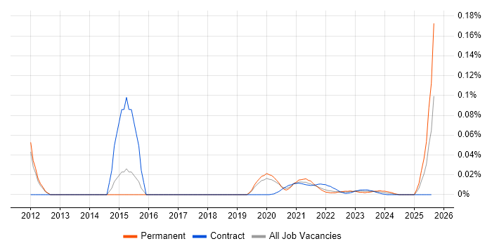Google Apps Script trend for jobs with Hybrid/Remote/WFH options
