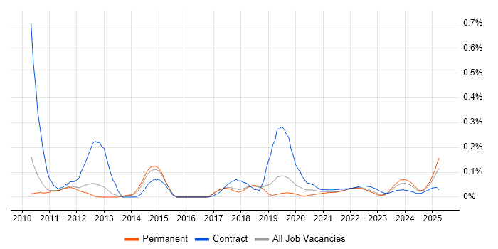 Google Docs trend for jobs with Hybrid/Remote/WFH options Google Docs trend for jobs with Hybrid/Remote/WFH options