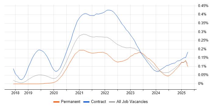 Google Kubernetes Engine trend for jobs with Hybrid/Remote/WFH options