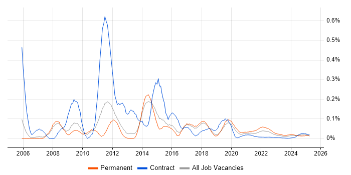 Google Maps API trend for jobs with Hybrid/Remote/WFH options Google Maps API trend for jobs with Hybrid/Remote/WFH options