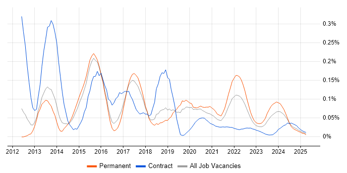 Google Play trend for jobs with Hybrid/Remote/WFH options