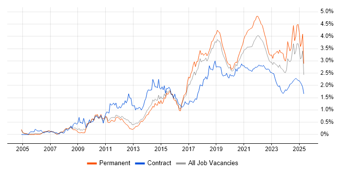 Google trend for jobs with Hybrid/Remote/WFH options Google trend for jobs with Hybrid/Remote/WFH options
