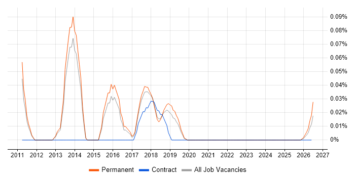 GoToMeeting job vacancy trend for remote/hybrid jobs