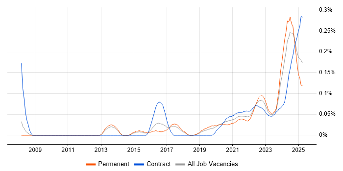 Governance Analyst trend for jobs with Hybrid/Remote/WFH options Governance Analyst trend for jobs with Hybrid/Remote/WFH options
