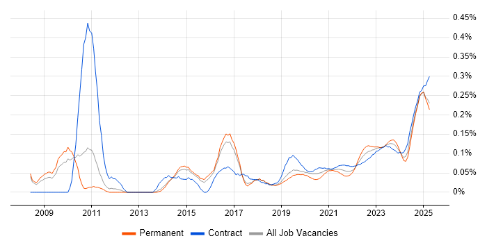 Governance Manager trend for jobs with Hybrid/Remote/WFH options Governance Manager trend for jobs with Hybrid/Remote/WFH options
