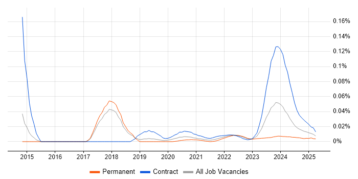 Government Security Classifications trend for jobs with Hybrid/Remote/WFH options