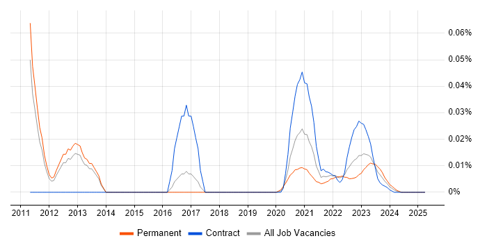 GPFS trend for jobs with Hybrid/Remote/WFH options GPFS trend for jobs with Hybrid/Remote/WFH options