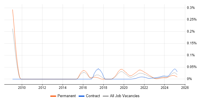 GPON trend for jobs with Hybrid/Remote/WFH options