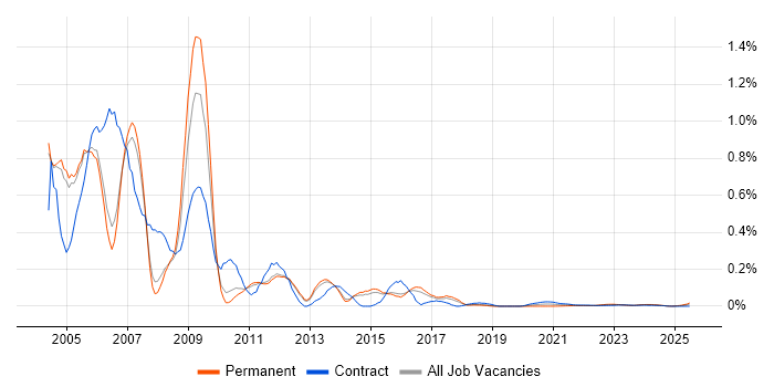 GPRS trend for jobs with Hybrid/Remote/WFH options