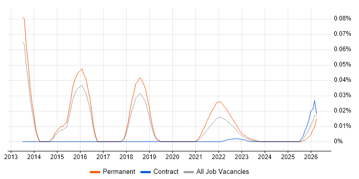 Graceful Degradation job vacancy trend for remote/hybrid jobs