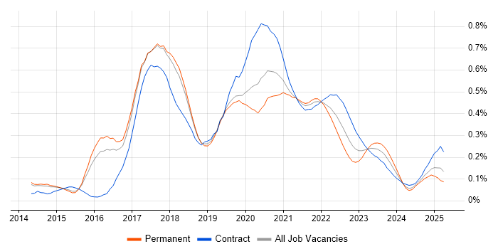 Gradle trend for jobs with Hybrid/Remote/WFH options Gradle trend for jobs with Hybrid/Remote/WFH options