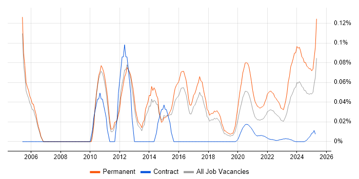 Graduate Analyst trend for jobs with Hybrid/Remote/WFH options Graduate Analyst trend for jobs with Hybrid/Remote/WFH options