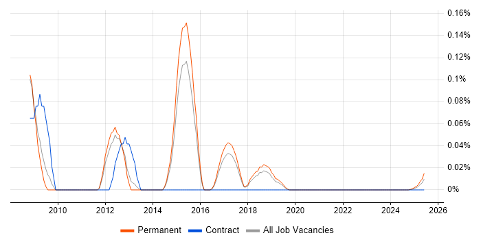 Graduate ASP.NET Developer trend for jobs with Hybrid/Remote/WFH options