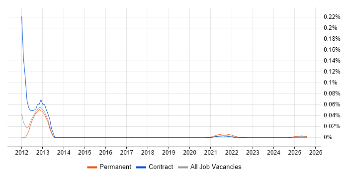 Graduate Business Intelligence Developer trend for jobs with Hybrid/Remote/WFH options