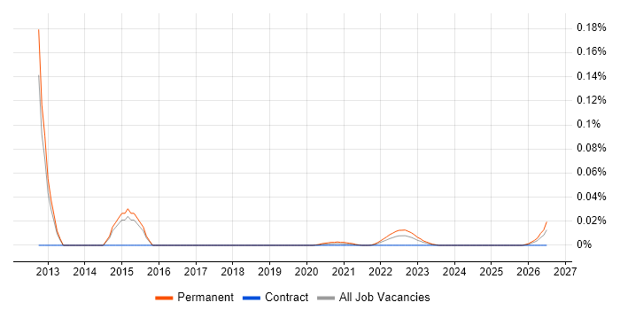 Graduate Cloud Engineer job vacancy trend for remote/hybrid roles