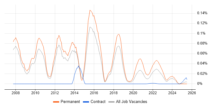 Graduate Consultant trend for jobs with Hybrid/Remote/WFH options Graduate Consultant trend for jobs with Hybrid/Remote/WFH options