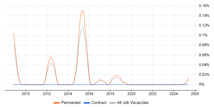Graduate C# ASP.NET Developer trend for jobs with Hybrid/Remote/WFH options