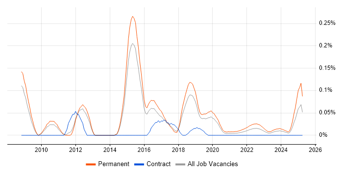 Graduate C# Developer trend for jobs with Hybrid/Remote/WFH options