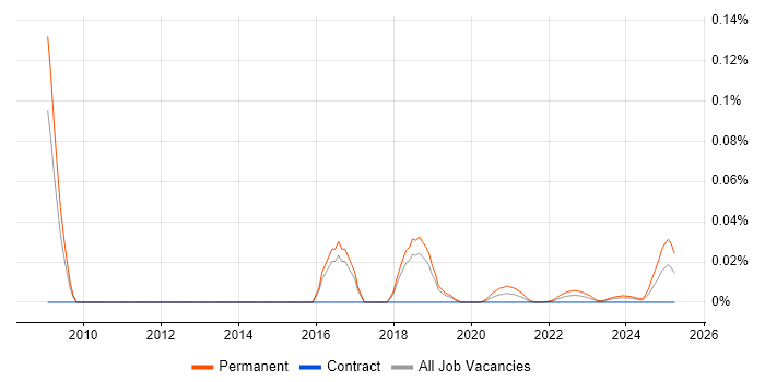 Graduate C# Software Developer trend for jobs with Hybrid/Remote/WFH options