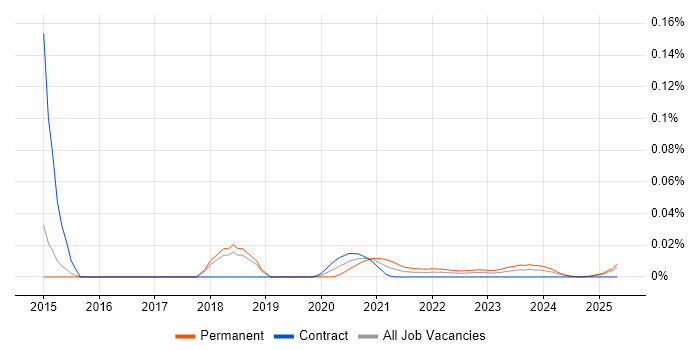 Graduate Data Analyst trend for jobs with Hybrid/Remote/WFH options