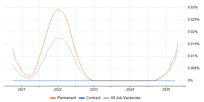 Graduate Data Engineer trend for jobs with Hybrid/Remote/WFH options