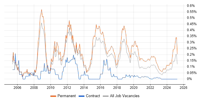 Graduate Developer trend for jobs with Hybrid/Remote/WFH options