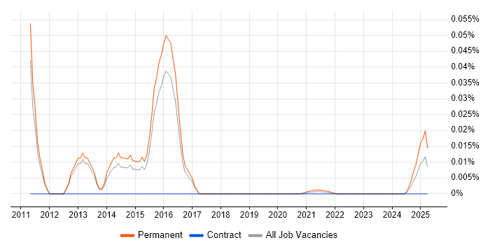Graduate Front-End Developer (Graduate Client-Side Developer) trend for jobs with Hybrid/Remote/WFH options