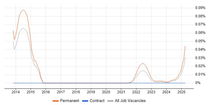 Graduate Infrastructure Engineer trend for jobs with Hybrid/Remote/WFH options