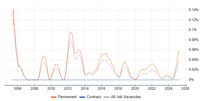 Graduate Java Developer trend for jobs with Hybrid/Remote/WFH options