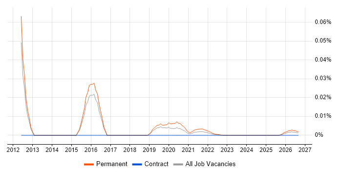 Graduate Java Software Engineer job vacancy trend for remote/hybrid roles