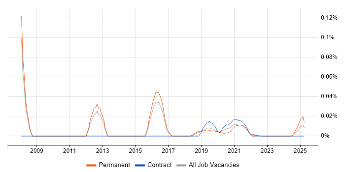 Graduate JavaScript Developer trend for jobs with Hybrid/Remote/WFH options