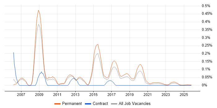 Graduate .NET Developer job vacancy trend for remote/hybrid roles