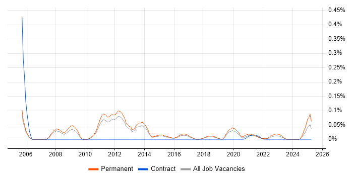 Graduate PHP Developer trend for jobs with Hybrid/Remote/WFH options