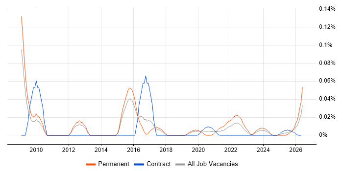 Graduate Python Developer job vacancy trend for remote/hybrid roles