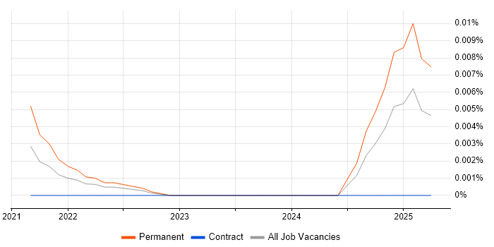 Graduate Risk Analyst trend for jobs with Hybrid/Remote/WFH options