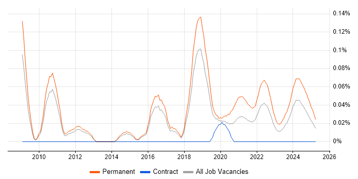 Graduate Software Developer trend for jobs with Hybrid/Remote/WFH options