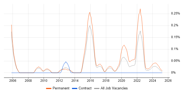 Graduate Software Engineer trend for jobs with Hybrid/Remote/WFH options Graduate Software Engineer trend for jobs with Hybrid/Remote/WFH options