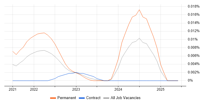 Graduate Software Tester trend for jobs with Hybrid/Remote/WFH options
