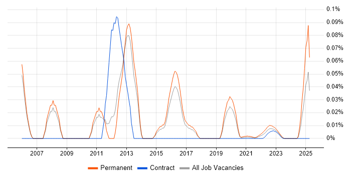 Graduate SQL Developer trend for jobs with Hybrid/Remote/WFH options